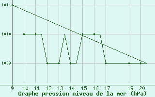 Courbe de la pression atmosphrique pour Donegal