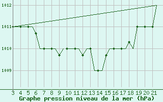 Courbe de la pression atmosphrique pour Bilbao (Esp)