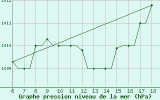 Courbe de la pression atmosphrique pour Mikonos Island, Mikonos Airport