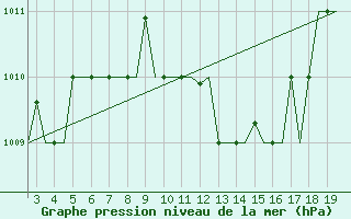 Courbe de la pression atmosphrique pour Alexandroupoli Airport
