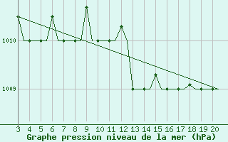 Courbe de la pression atmosphrique pour Chrysoupoli Airport