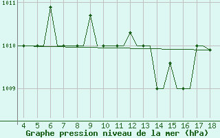 Courbe de la pression atmosphrique pour Alexandroupoli Airport