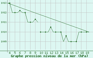 Courbe de la pression atmosphrique pour San Sebastian (Esp)