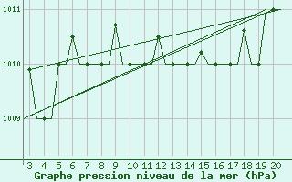 Courbe de la pression atmosphrique pour Chrysoupoli Airport