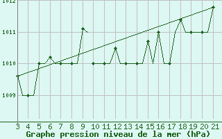 Courbe de la pression atmosphrique pour Mytilini Airport