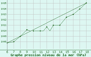 Courbe de la pression atmosphrique pour Kefalhnia Airport