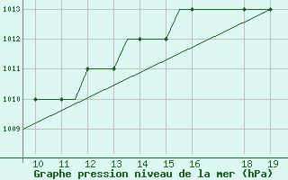 Courbe de la pression atmosphrique pour Oban Airport