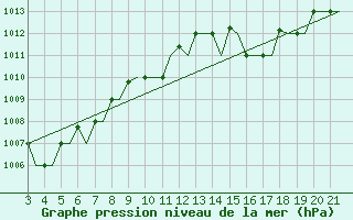 Courbe de la pression atmosphrique pour Bilbao (Esp)