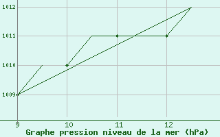 Courbe de la pression atmosphrique pour Woodvale