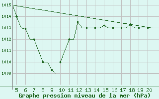 Courbe de la pression atmosphrique pour San Sebastian (Esp)