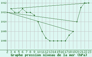 Courbe de la pression atmosphrique pour Gafsa