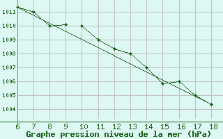 Courbe de la pression atmosphrique pour Piacenza