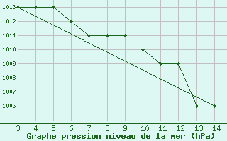 Courbe de la pression atmosphrique pour Blus (40)