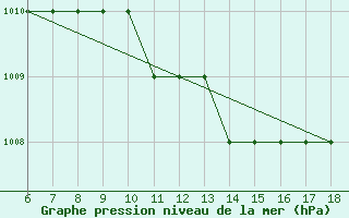 Courbe de la pression atmosphrique pour Grottaglie