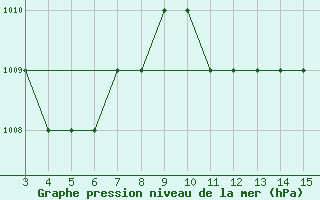 Courbe de la pression atmosphrique pour Kardla