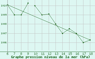 Courbe de la pression atmosphrique pour Ferrara