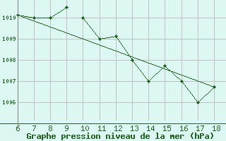 Courbe de la pression atmosphrique pour Ferrara