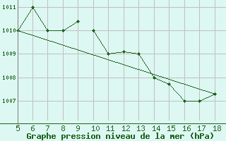 Courbe de la pression atmosphrique pour Novara / Cameri