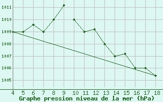 Courbe de la pression atmosphrique pour Amendola