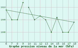 Courbe de la pression atmosphrique pour Marina Di Ginosa