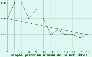 Courbe de la pression atmosphrique pour Ismailia