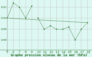 Courbe de la pression atmosphrique pour M. Calamita