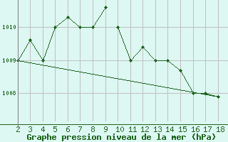 Courbe de la pression atmosphrique pour Chios Airport