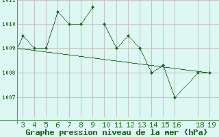 Courbe de la pression atmosphrique pour Chios Airport