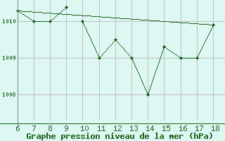 Courbe de la pression atmosphrique pour Gela