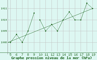 Courbe de la pression atmosphrique pour Chios Airport