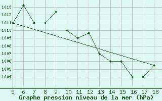 Courbe de la pression atmosphrique pour Novara / Cameri