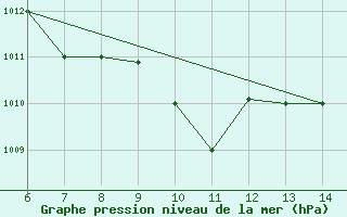 Courbe de la pression atmosphrique pour Sarzana / Luni