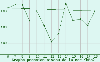 Courbe de la pression atmosphrique pour Urfa