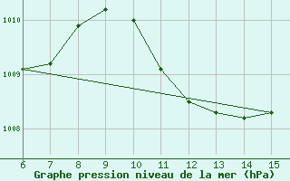 Courbe de la pression atmosphrique pour Kas