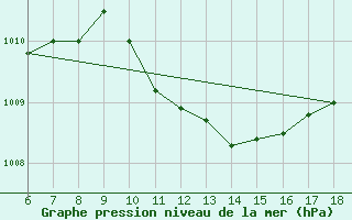 Courbe de la pression atmosphrique pour Cozzo Spadaro