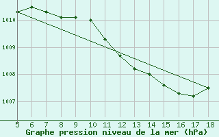 Courbe de la pression atmosphrique pour M. Calamita