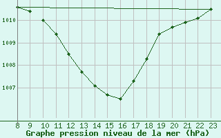 Courbe de la pression atmosphrique pour Aigle (Sw)