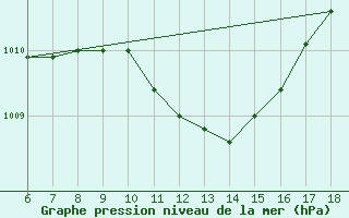 Courbe de la pression atmosphrique pour Finike