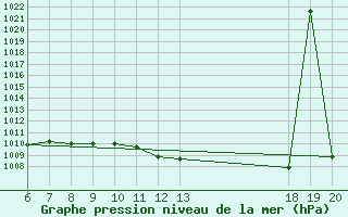 Courbe de la pression atmosphrique pour Hvar