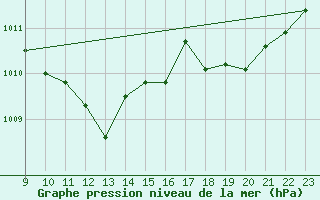 Courbe de la pression atmosphrique pour Saint-Vran (05)