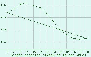 Courbe de la pression atmosphrique pour Anamur