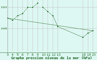 Courbe de la pression atmosphrique pour Komiza