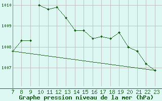 Courbe de la pression atmosphrique pour Colmar-Ouest (68)