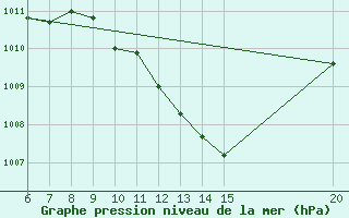 Courbe de la pression atmosphrique pour Gradacac