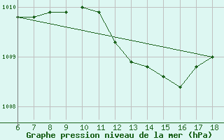 Courbe de la pression atmosphrique pour Cozzo Spadaro