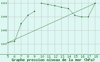 Courbe de la pression atmosphrique pour Capo Frasca