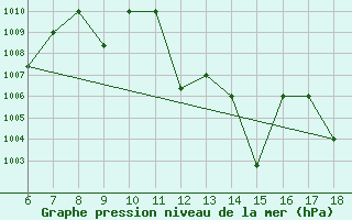 Courbe de la pression atmosphrique pour Bou-Saada