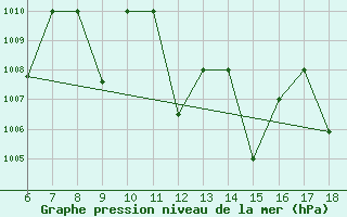 Courbe de la pression atmosphrique pour Bou-Saada