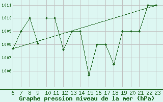Courbe de la pression atmosphrique pour El Borma