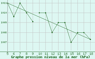 Courbe de la pression atmosphrique pour M. Calamita